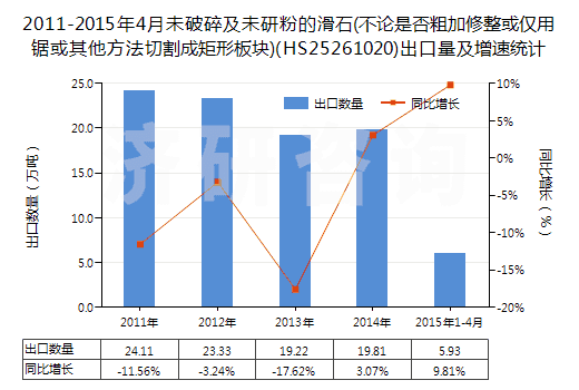 2011-2015年4月未破碎及未研粉的滑石(不論是否粗加修整或僅用鋸或其他方法切割成矩形板塊)(HS25261020)出口量及增速統(tǒng)計(jì)